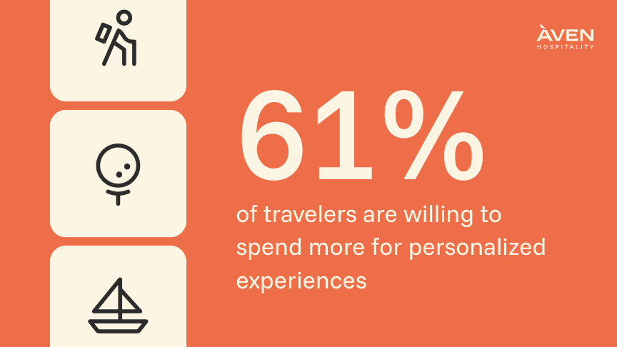 61% of travelers are willing to spend more for personalized experiences