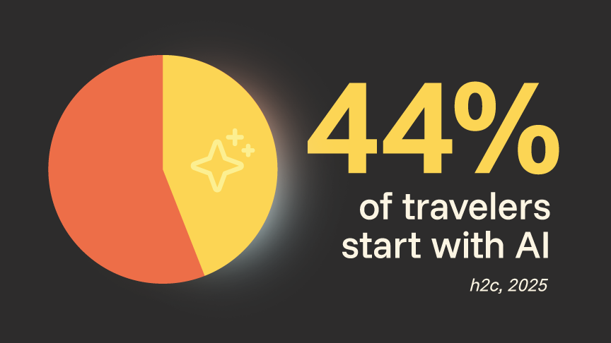 44% of travelers start with AI
