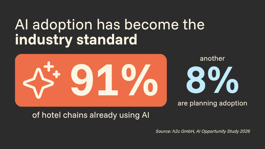 91% of hotels already using AI - Aven Hospitality