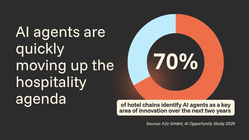 AI agents are quickly moving up the hospitality agenda