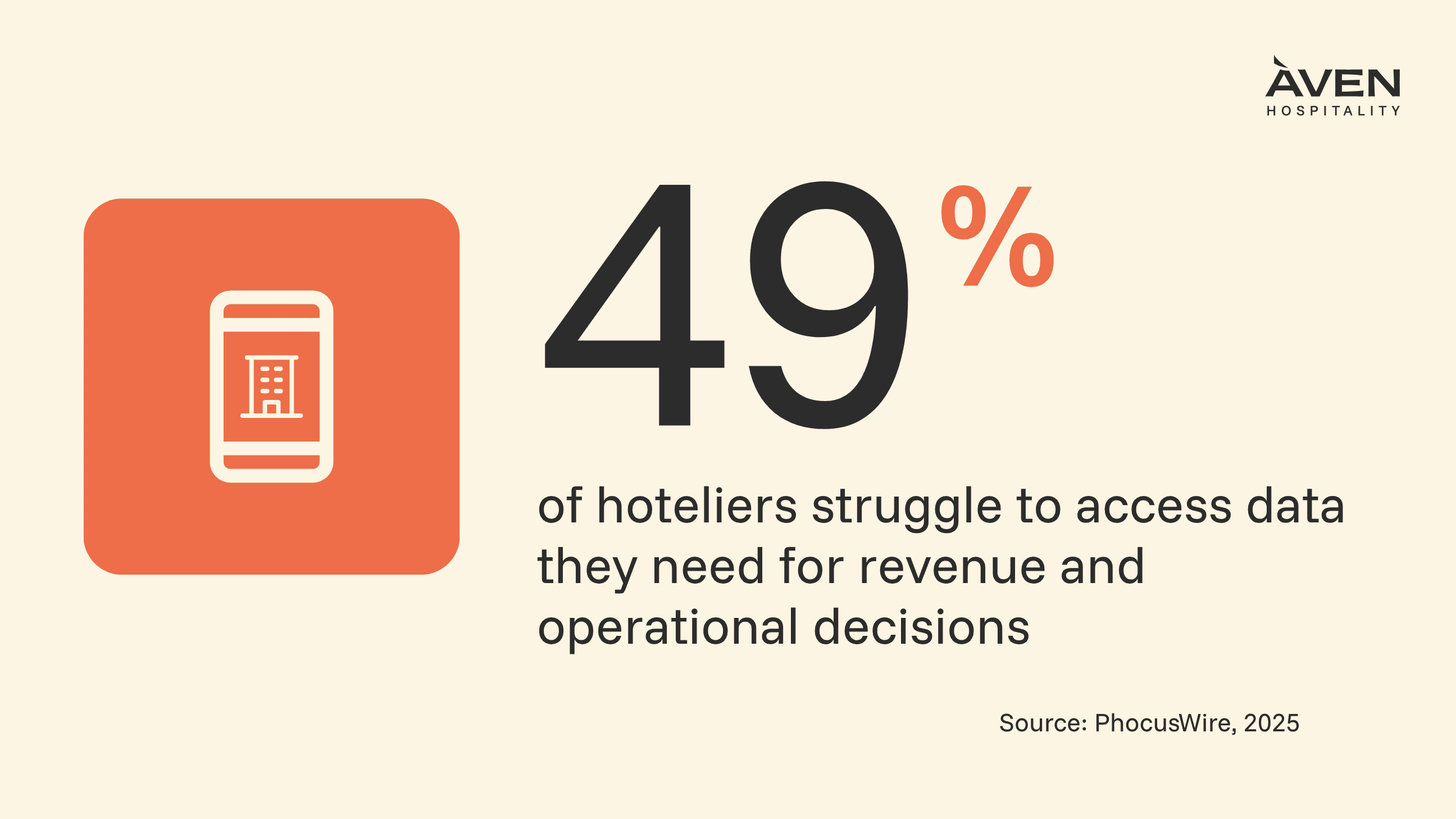 49% of hoteliers struggle to access data they need for revenue and operational decisions.