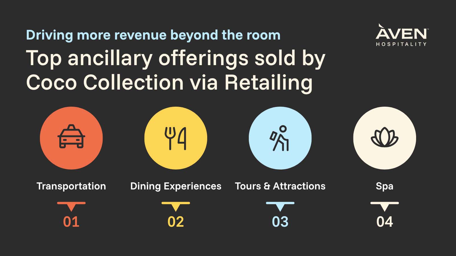 Top ancillary offerings sold by Coco Collection via Retailing