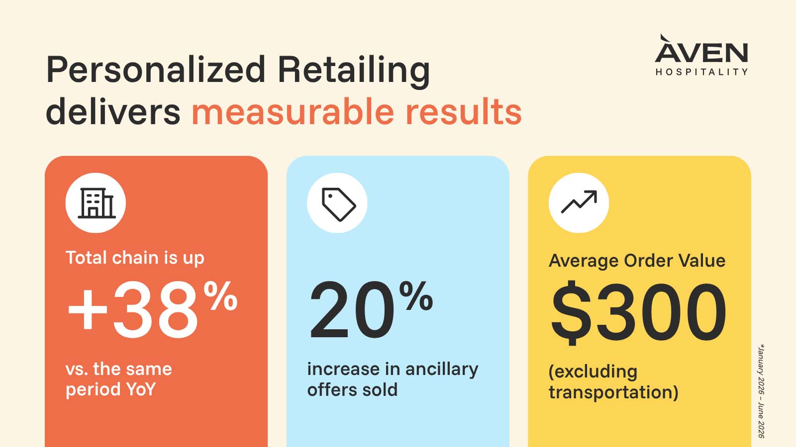 Personalized Retailing drives measurable results