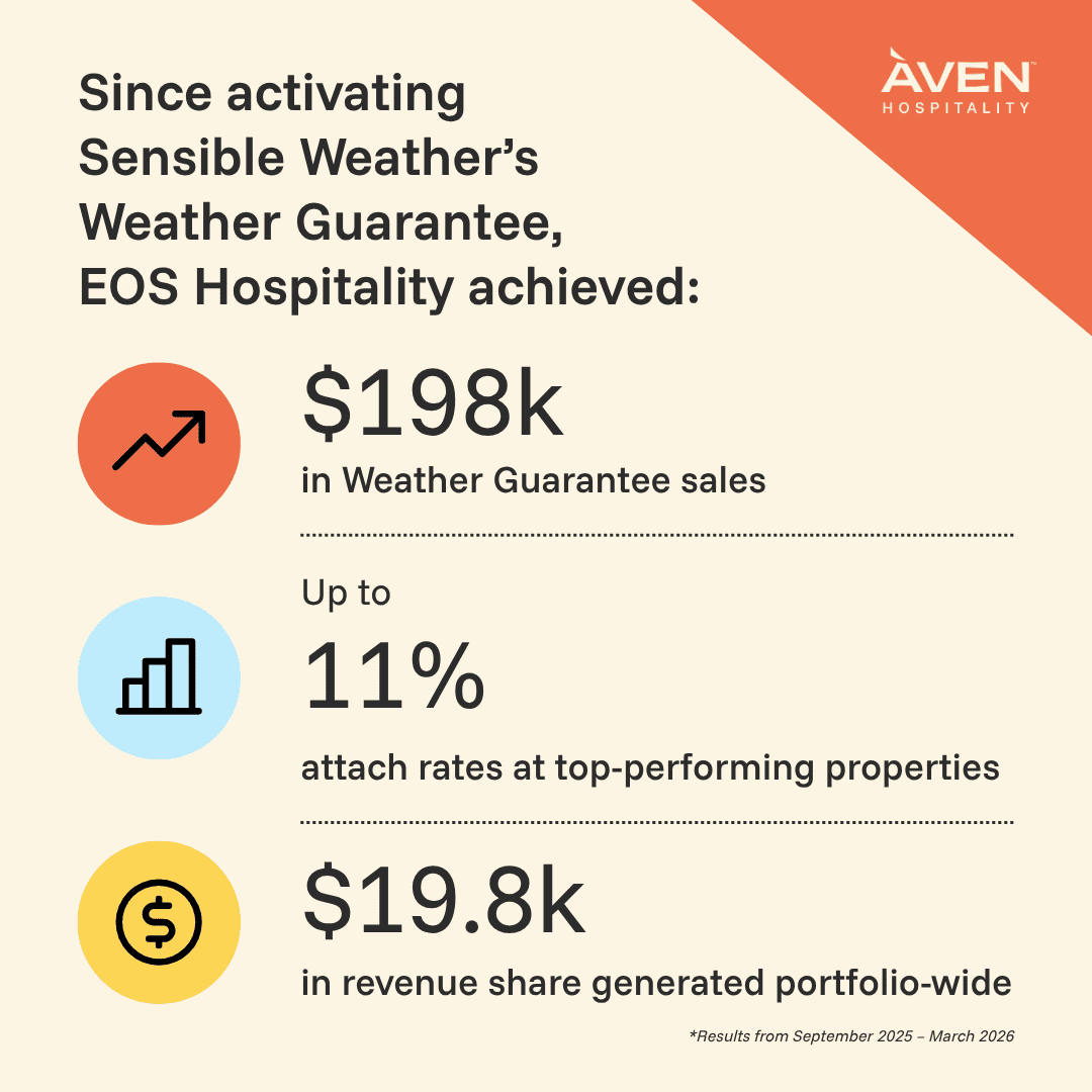 Since activating Sensible Weather's Weather Guarantee, EOS Hospitality achieved additional revenue.