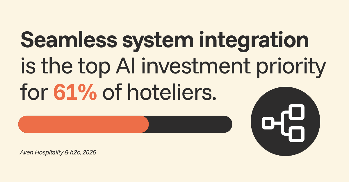 Seamless system integration is the top AI investment priority for 61% of hoteliers. Aven Hospitality