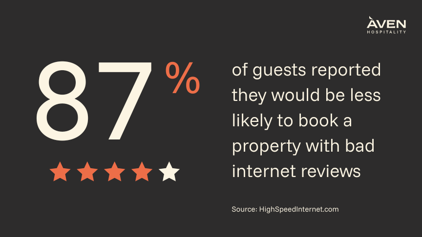 Graphic stating that 87% of guests are less likely to book a property with bad internet reviews.