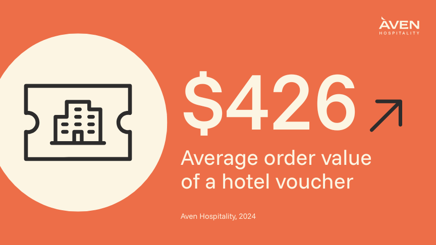 Graphic stating that the average order voucher value of a hotel voucher is  $426. 