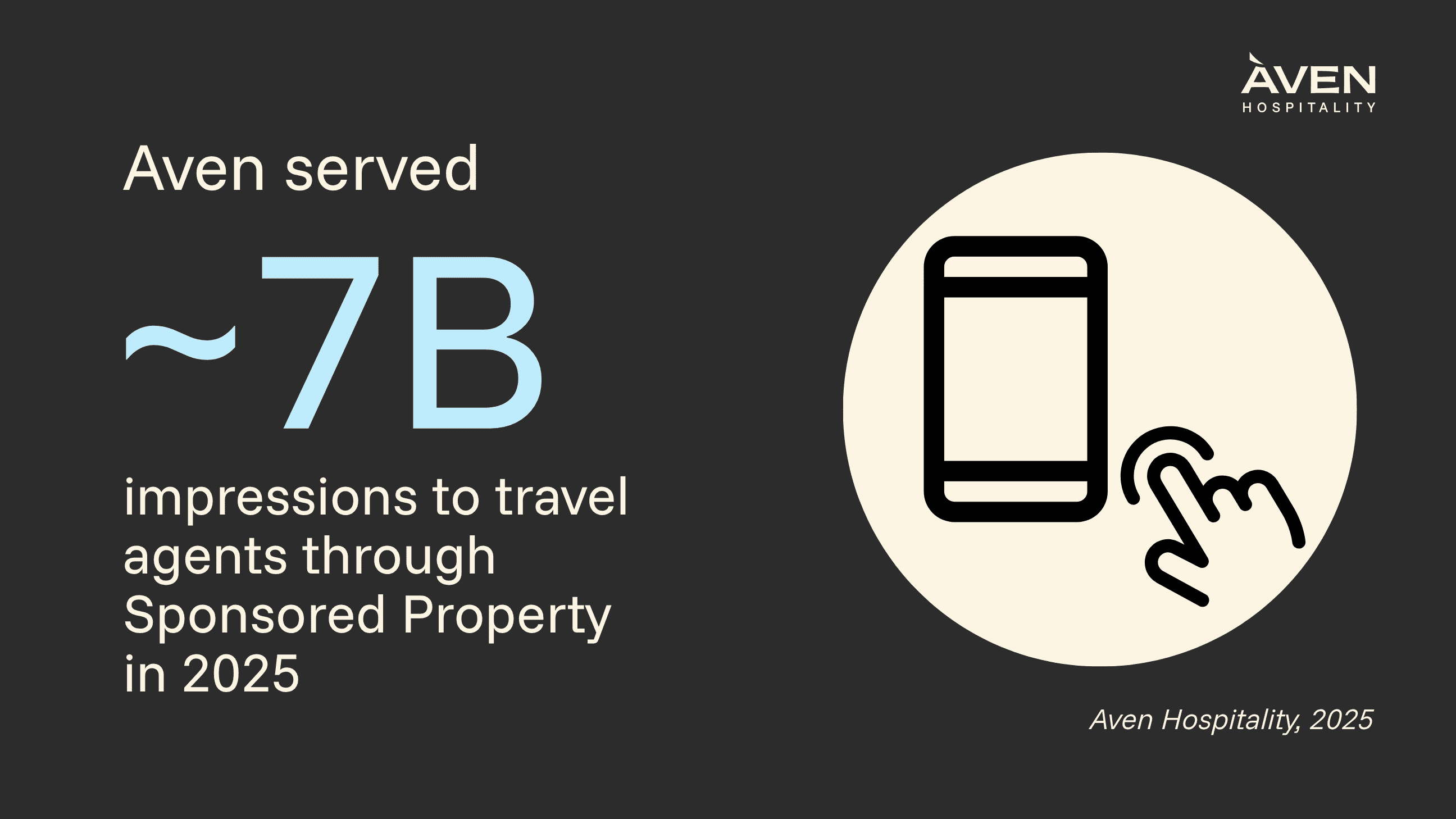Aven Hospitality served ~7 billion impressions to travel agents through Sponsored Property in 2025