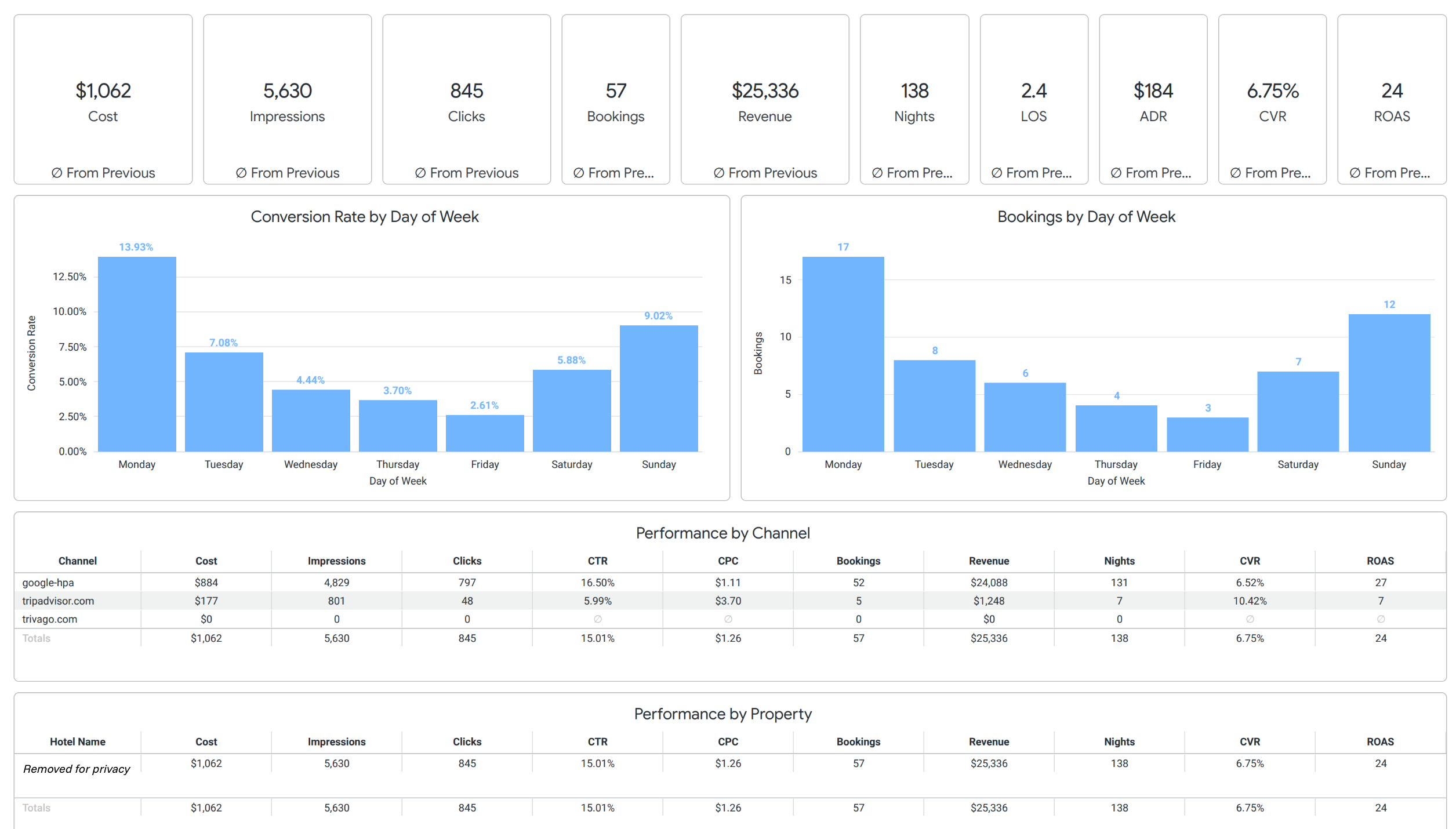An integrated marketing technology dashboard is shown to represent reporting 
