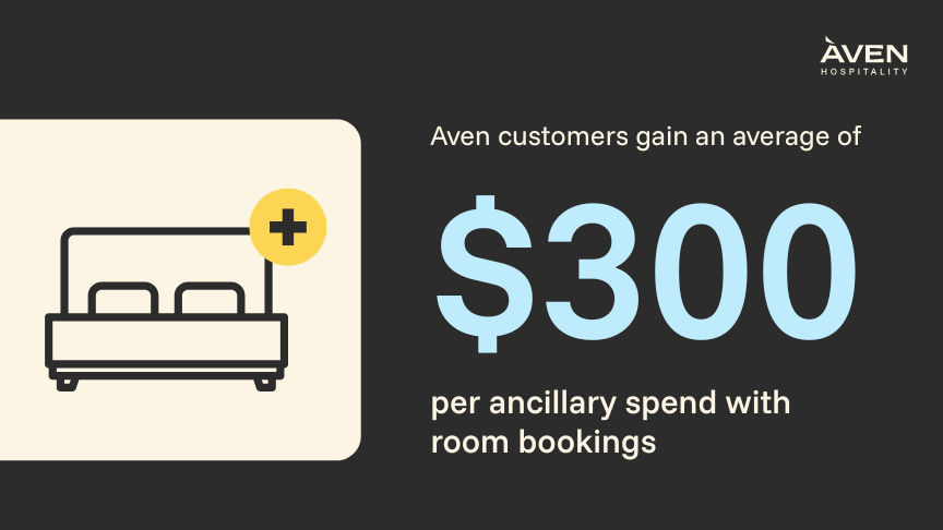 Graphic stating that Aven customers gain an average of $300 per ancilliary spend with room bookings