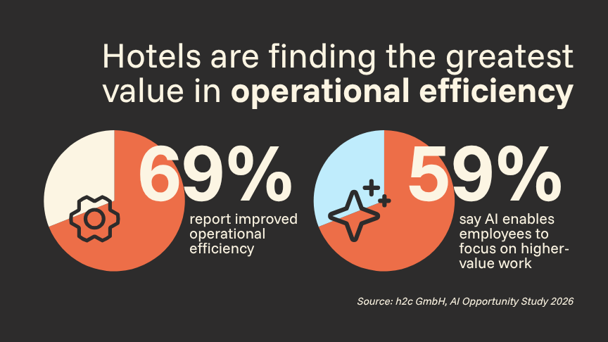 Hotels are finding the greatest value in operational efficiency - Aven Hospitality