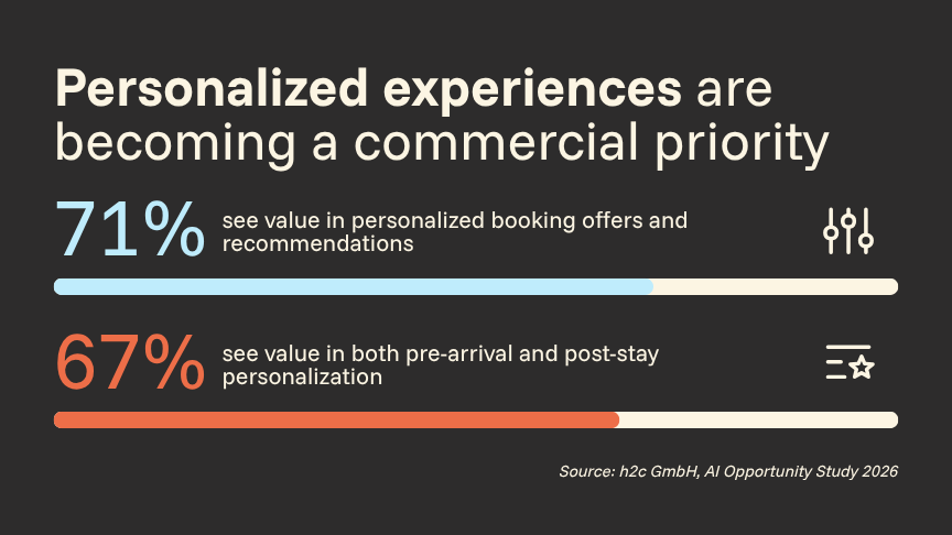 Personalized experiences are becoming a commercial priority - Aven Hospitality