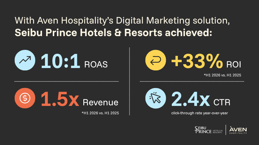Seibu Prince Hotels & Resorts achieved 10:1 ROAS and 1.5x revenue with Aven's digital marketing solution