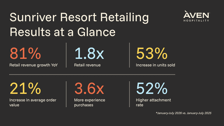 Sunriver Retailing results at a glance - Aven Hospitality
