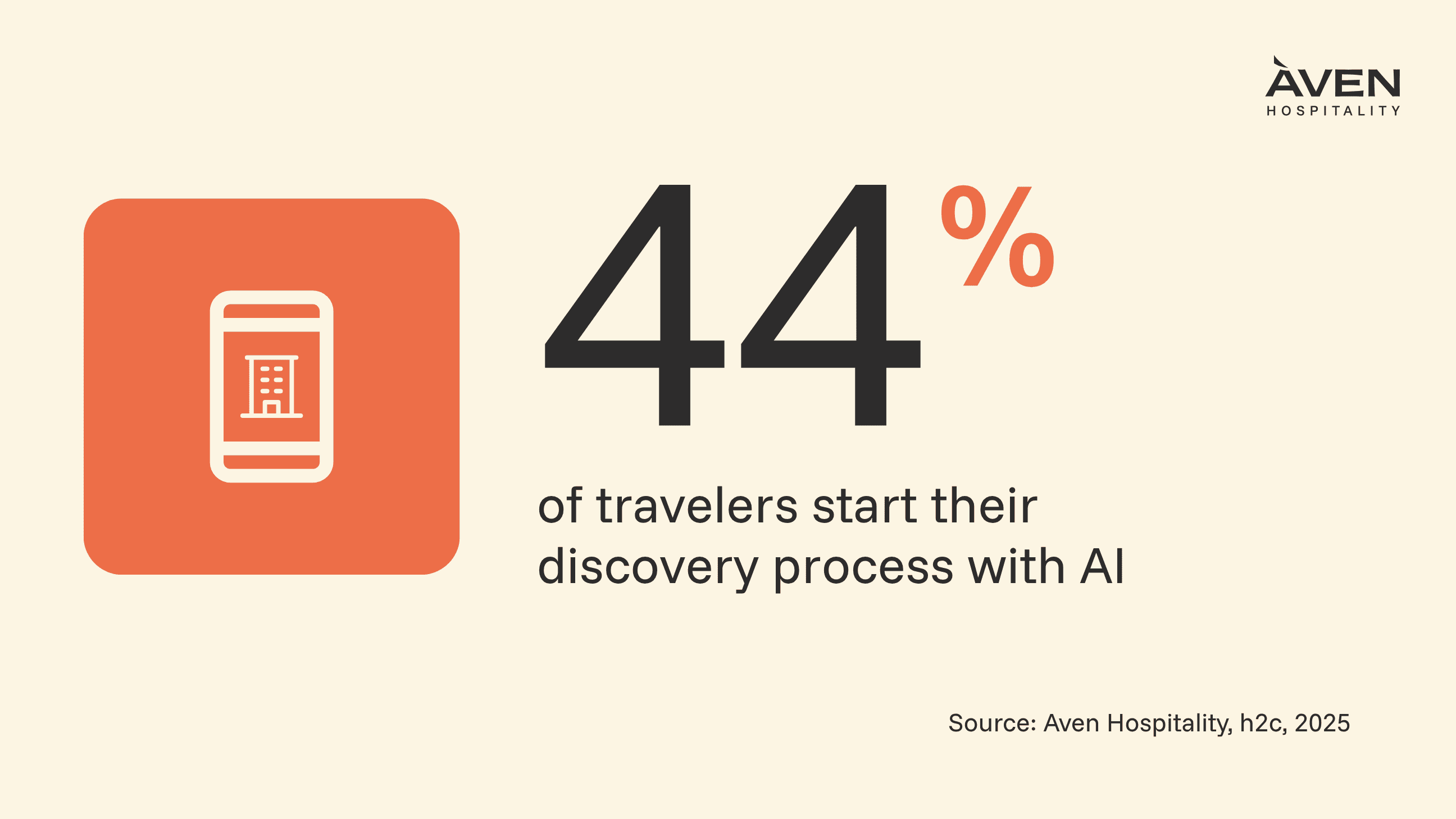 44% of travelers start their discovery process with AI 