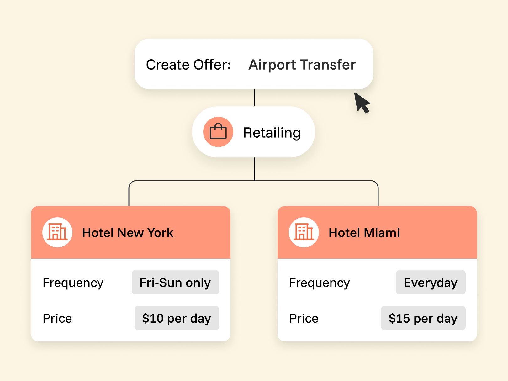A schematic flow chart for creating a retail offer. At the top, a 'Create Offer: Airport Transfer' box connects to a 'Retailing' hub. This hub branches down to 'Hotel New York' (Fri–Sun only, $10 per day) and 'Hotel Miami' (Everyday, $15 per day), showing how offers are customized across locations.