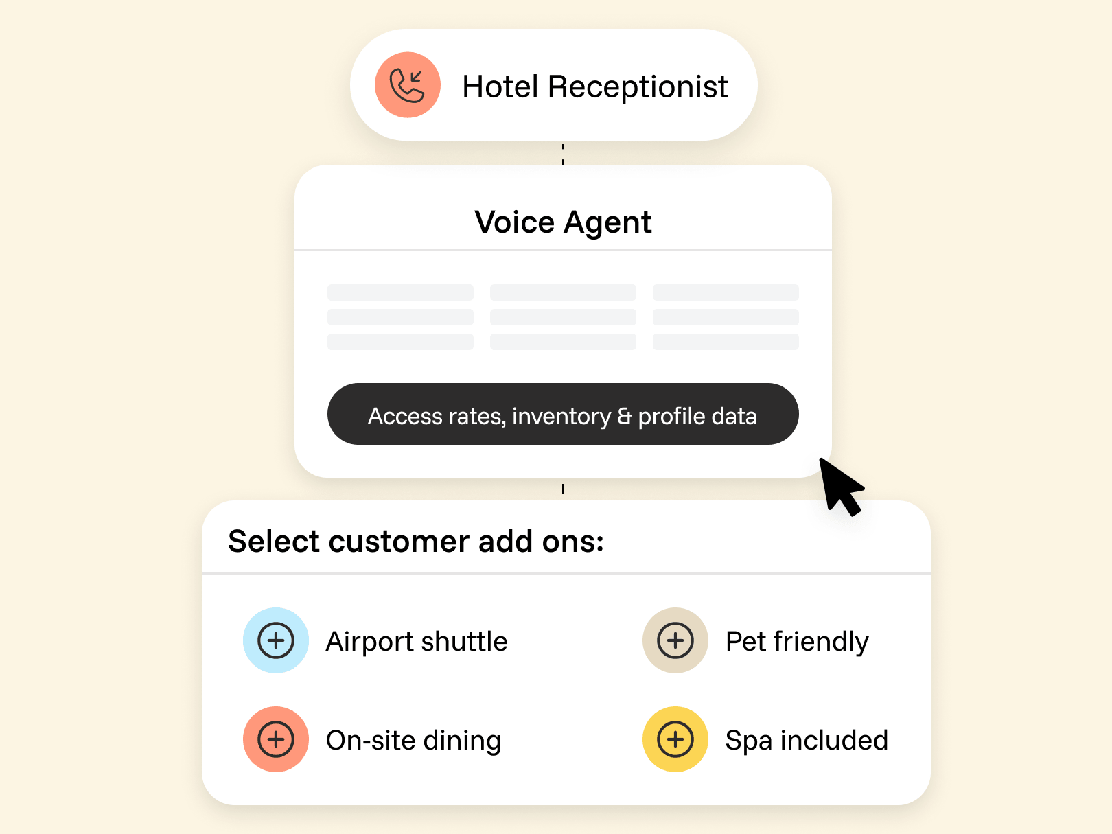 A schematic illustrating a Voice Agent's workflow. A 'Hotel Receptionist' icon connects to a 'Voice Agent' window that accesses rates, inventory, and profile data. Below, a 'Select customer add-ons' menu shows options for Airport shuttle, On-site dining, Pet friendly, and Spa included.