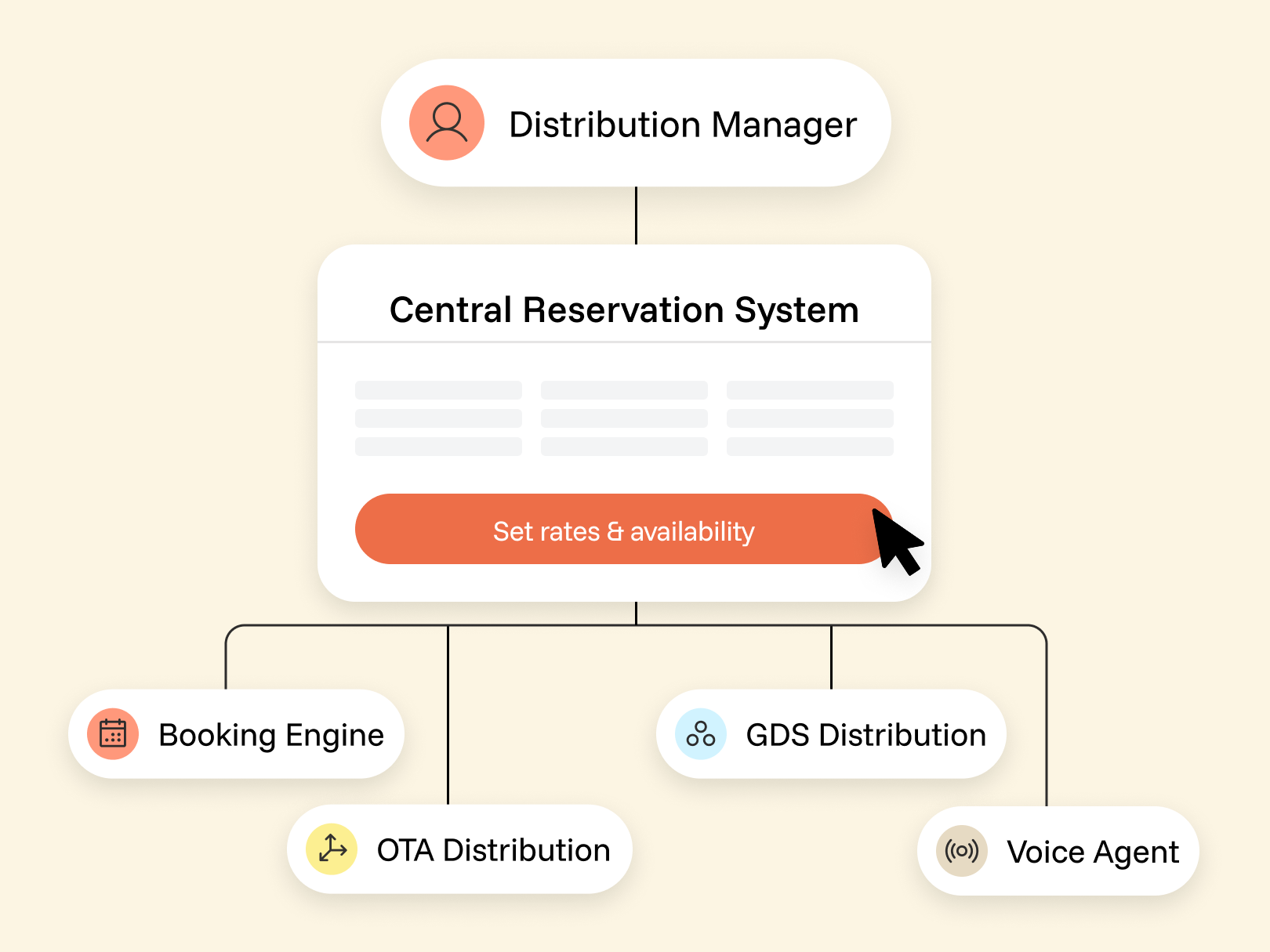 Flow chart showing Distribution Manager connecting to a Central Reservation System with the button "Set rates & availability." The Central Reservation System then connects to Booking Engine, OTA Distribution, GDS Distribution, and Voice Agent